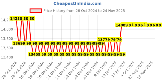moglix.com Yuzuki External Dial Caliper Gauge Pistol, 542 yuzuki Price History Graph from 26 Oct 2024 to 24 Nov 2025