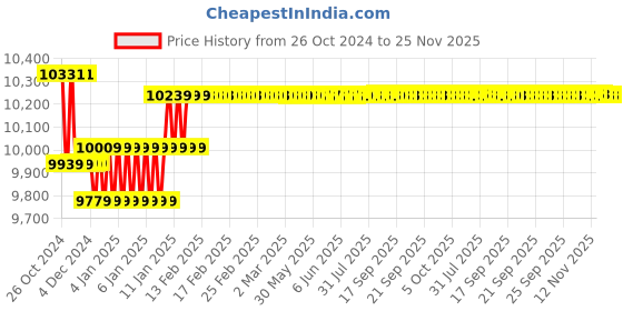 moglix.com Yuzuki External Dial Caliper Gauge Pistol, 551 yuzuki Price History Graph from 26 Oct 2024 to 25 Nov 2025
