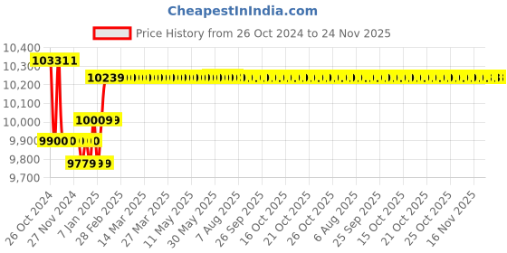 moglix.com Yuzuki External Dial Caliper Gauge Pistol, 582 yuzuki Price History Graph from 26 Oct 2024 to 24 Nov 2025
