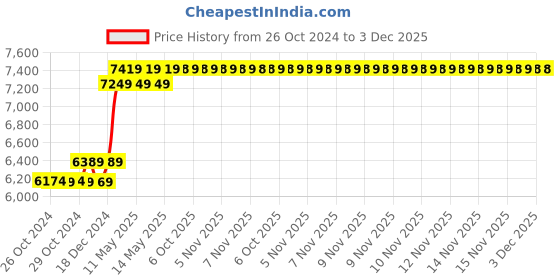 moglix.com Yuzuki Gear Tooth Vernier Caliper 1-26 Module yuzuki Price History Graph from 26 Oct 2024 to 2 Dec 2025