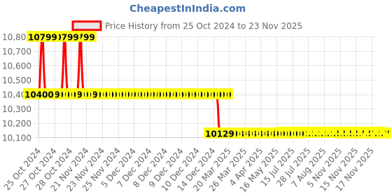 moglix.com Yuzuki Inside Dial Caliper Groove Gauge, 10-30 mm yuzuki Price History Graph from 25 Oct 2024 to 22 Nov 2025