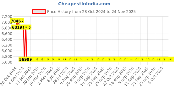 moglix.com Yuzuki Inside Dial Caliper Groove Gauge, 55-75 mm yuzuki Price History Graph from 28 Oct 2024 to 24 Nov 2025