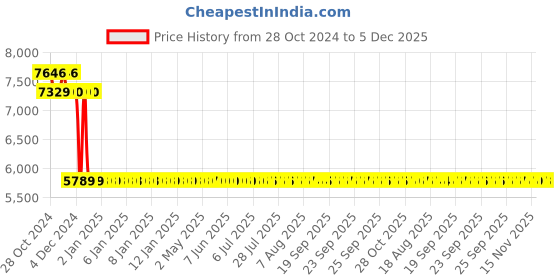 moglix.com Yuzuki Inside Dial Caliper Groove Gauge, 75-95 mm yuzuki Price History Graph from 28 Oct 2024 to 5 Dec 2025