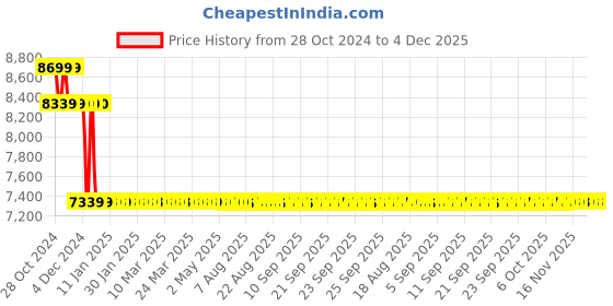 moglix.com Yuzuki Inside Dial Caliper Groove Gauge, 95-115 mm yuzuki Price History Graph from 28 Oct 2024 to 4 Dec 2025