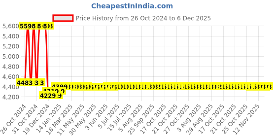 moglix.com Yuzuki Inside Micrometer (Jaw Type), 25-50 mm yuzuki Price History Graph from 26 Oct 2024 to 5 Dec 2025