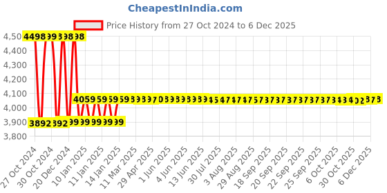 moglix.com Yuzuki Inside Micrometer (Jaw Type), 5-30 mm yuzuki Price History Graph from 27 Oct 2024 to 5 Dec 2025