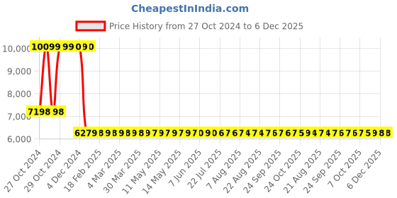 moglix.com Yuzuki Inside Micrometer (Jaw Type), 75-100 mm yuzuki Price History Graph from 27 Oct 2024 to 6 Dec 2025