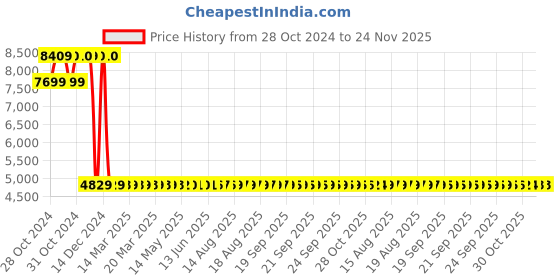 moglix.com Yuzuki Interchangeable Rod Type Inside Micrometer, 25-50 mm yuzuki Price History Graph from 28 Oct 2024 to 24 Nov 2025