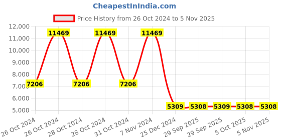 moglix.com Yuzuki Interchangeable Rod Type Inside Micrometer, 50-200 mm yuzuki Price History Graph from 26 Oct 2024 to 5 Nov 2025