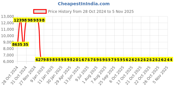 moglix.com Yuzuki Interchangeable Rod Type Inside Micrometer, 50-300 mm yuzuki Price History Graph from 28 Oct 2024 to 5 Nov 2025