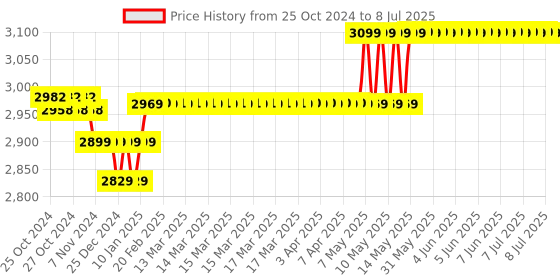 moglix.com Yuzuki Mini Digital Level ( Box Type) with Magnetic Base yuzuki Price History Graph from 25 Oct 2024 to 8 Jul 2025