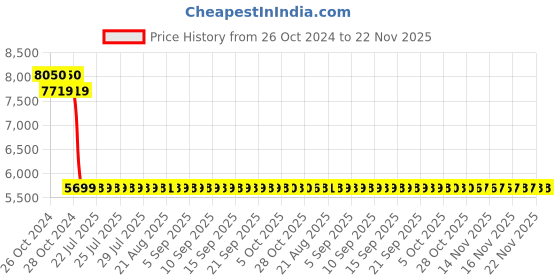 moglix.com Yuzuki Optical Flat, 50 mm yuzuki Price History Graph from 26 Oct 2024 to 21 Nov 2025