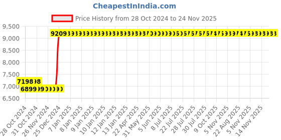 moglix.com Yuzuki Outside Dial Caliper Groove Gauge, 0-20 mm yuzuki Price History Graph from 28 Oct 2024 to 24 Nov 2025
