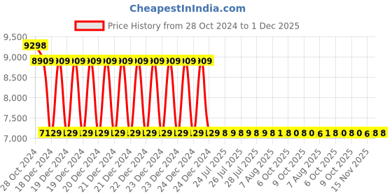 moglix.com Yuzuki Outside Dial Caliper Groove Gauge, 40-60 mm yuzuki Price History Graph from 28 Oct 2024 to 1 Dec 2025
