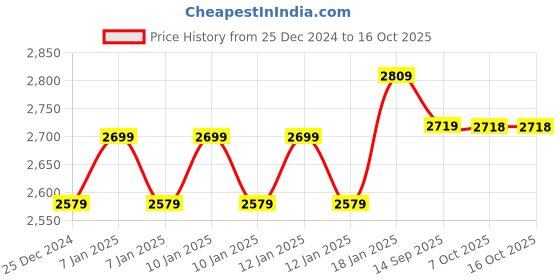 moglix.com Yuzuki P Type Dial Thickness Gauge yuzuki Price History Graph from 25 Dec 2024 to 16 Oct 2025