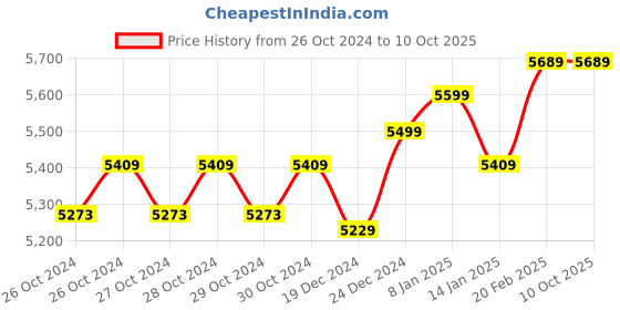 moglix.com Yuzuki Precision Straight Block Level, 200 mm yuzuki Price History Graph from 26 Oct 2024 to 10 Oct 2025