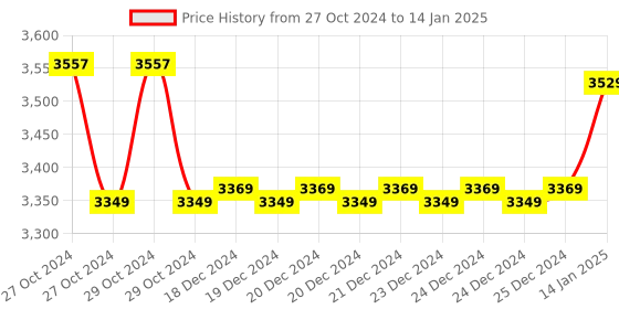 moglix.com Yuzuki RHTA Shore A Rubber Hardness Tester without Pin Pointer yuzuki Price History Graph from 27 Oct 2024 to 14 Jan 2025