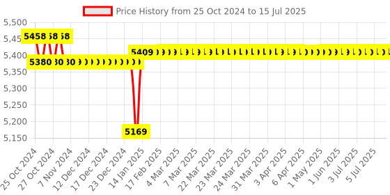 moglix.com Yuzuki RHTEA Shore A Rubber Hardness Tester with Pin Pointer Export Quality yuzuki Price History Graph from 25 Oct 2024 to 15 Jul 2025