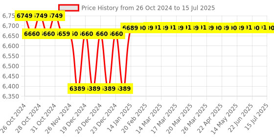 moglix.com Yuzuki RHTED Shore D Rubber Hardness Tester with Pin Pointer Export Quality yuzuki Price History Graph from 26 Oct 2024 to 15 Jul 2025