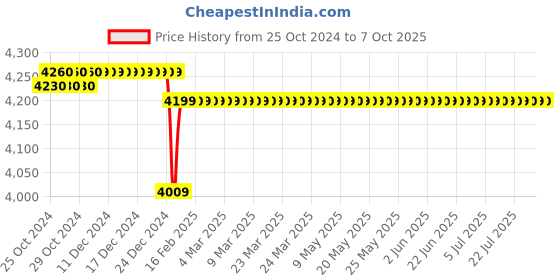 moglix.com Yuzuki RHTPPA Shore A Rubber Hardness Tester with Pin Pointer yuzuki Price History Graph from 25 Oct 2024 to 7 Oct 2025