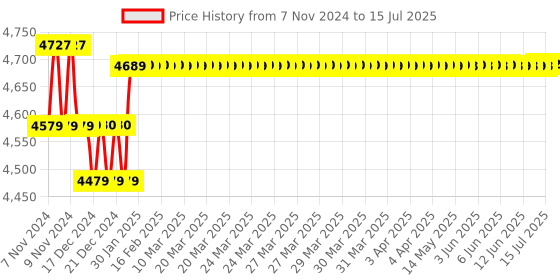 moglix.com Yuzuki RHTPPD Shore D Rubber Hardness Tester with Pin Pointer yuzuki Price History Graph from 7 Nov 2024 to 15 Jul 2025