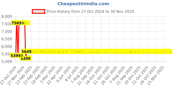moglix.com Yuzuki Screw Thread Micrometer, 0-25 mm yuzuki Price History Graph from 27 Oct 2024 to 30 Nov 2025