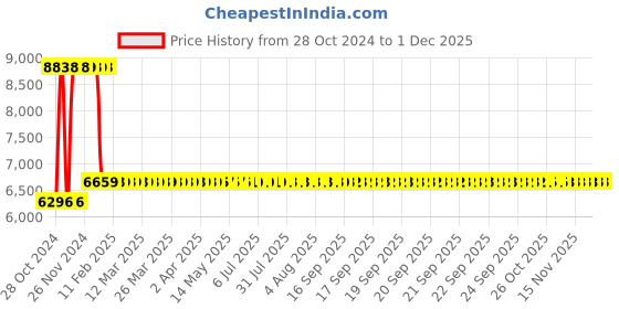 moglix.com Yuzuki Screw Thread Micrometer, 25-50 mm yuzuki Price History Graph from 28 Oct 2024 to 30 Nov 2025