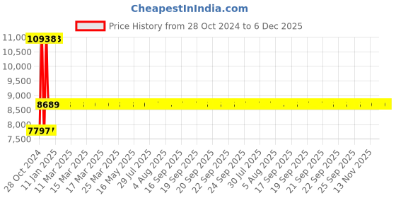 moglix.com Yuzuki Screw Thread Micrometer, 50-75 mm yuzuki Price History Graph from 28 Oct 2024 to 6 Dec 2025