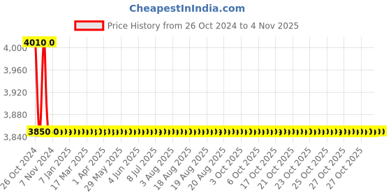 moglix.com Yuzuki Solar Digital Caliper, 200mm/8 inch yuzuki Price History Graph from 26 Oct 2024 to 3 Nov 2025