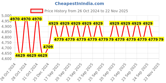 moglix.com Yuzuki Stainless Steel Analog Z-Axis Zero Pre-Setter yuzuki Price History Graph from 26 Oct 2024 to 22 Nov 2025