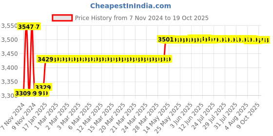 moglix.com Yuzuki Universal Bevel Protractor UBP, 360 Degree yuzuki Price History Graph from 7 Nov 2024 to 18 Oct 2025