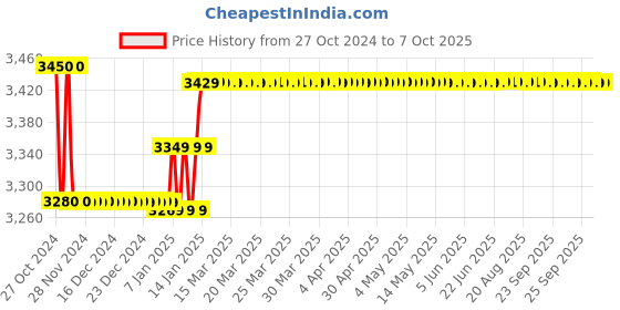 moglix.com Yuzuki Universal Bevel Protractor with Fine Adjustment yuzuki Price History Graph from 27 Oct 2024 to 7 Oct 2025
