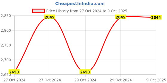 moglix.com Yuzuki Universal Bevel Protractor without Fine Adjustment yuzuki Price History Graph from 27 Oct 2024 to 9 Oct 2025