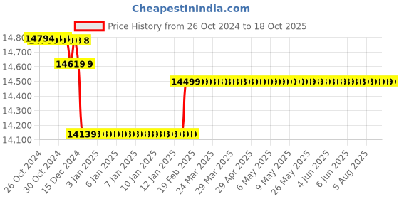 moglix.com Yuzuki Vernier Caliper with Fine Adjustment, 0-1000 mm/40 Inch yuzuki Price History Graph from 26 Oct 2024 to 17 Oct 2025