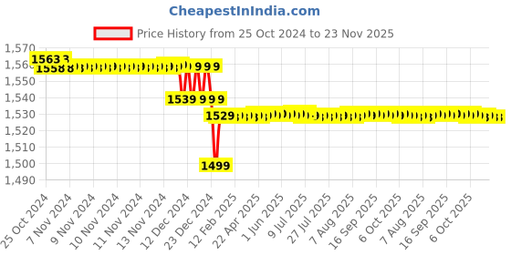 moglix.com Yuzuki Vernier Caliper with Fine Adjustment, 0-150 mm/6 Inch yuzuki Price History Graph from 25 Oct 2024 to 22 Nov 2025