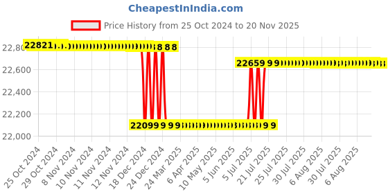 moglix.com Yuzuki Vernier Caliper with Fine Adjustment, 0-1500 mm/60 Inch yuzuki Price History Graph from 25 Oct 2024 to 20 Nov 2025