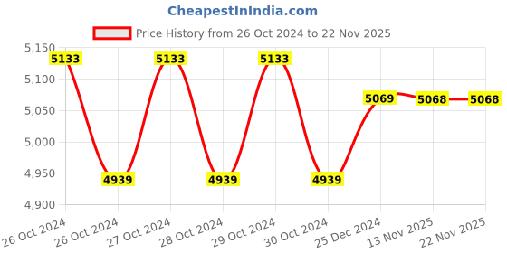 moglix.com Yuzuki Vernier Caliper with Fine Adjustment, 0-450 mm/18 Inch yuzuki Price History Graph from 26 Oct 2024 to 21 Nov 2025