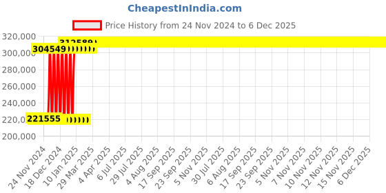 moglix.com Yuzuki Vernier Caliper with Fine Adjustment, 0-5000 mm/200 Inch yuzuki Price History Graph from 24 Nov 2024 to 6 Dec 2025