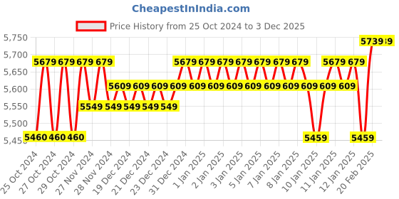 moglix.com Yuzuki Vernier Caliper with Fine Adjustment, 0-600 mm/24 Inch yuzuki Price History Graph from 25 Oct 2024 to 3 Dec 2025