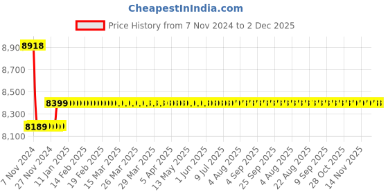 moglix.com Yuzuki Vernier Height Gauge 0-450mm VHG450 yuzuki Price History Graph from 7 Nov 2024 to 2 Dec 2025