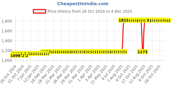moglix.com Z Premium 0.25 Litre Lube Oil R-600 A Refrigeration Oil (Pack of 2) z premium Price History Graph from 26 Oct 2024 to 4 Dec 2025
