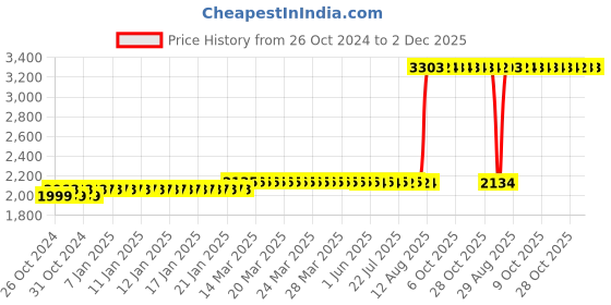 moglix.com Z Premium 0.25 Litre Lube Oil R-600 A Refrigeration Oil (Pack of 4) z premium Price History Graph from 26 Oct 2024 to 2 Dec 2025