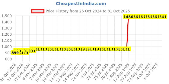 moglix.com Z Premium 0.25 Litre Lube Oil R-600 Refrigeration Oil (Pack of 4) z premium Price History Graph from 25 Oct 2024 to 31 Oct 2025
