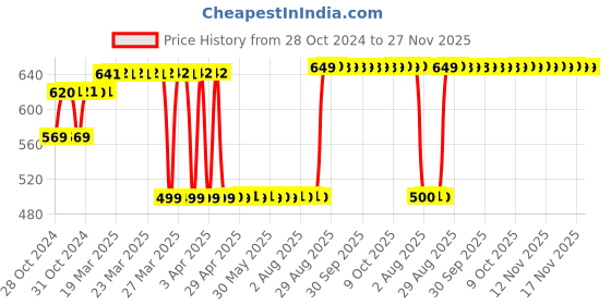 moglix.com Z Premium 1 Litre 10W-40 Advance Ultra 4T API SN Fully Synthetic Motorbike Engine Oil z premium Price History Graph from 28 Oct 2024 to 27 Nov 2025