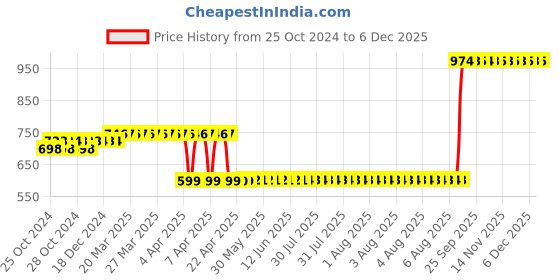 moglix.com Z Premium 1 Litre 134A Refrigeration Oil with R404 Refrigerant z premium Price History Graph from 25 Oct 2024 to 4 Dec 2025