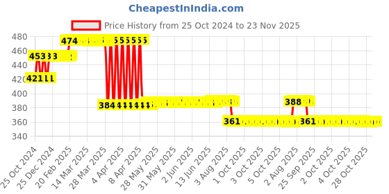 moglix.com Z Premium 1 Litre 20W-40 Multi-grade Engine Oil for Car z premium Price History Graph from 25 Oct 2024 to 23 Nov 2025