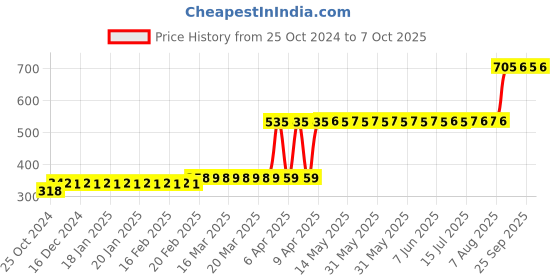 moglix.com Z Premium 1 Litre 20W-50 CNG Engine Oil z premium Price History Graph from 25 Oct 2024 to 7 Oct 2025