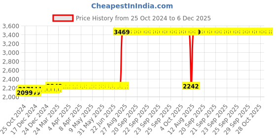 moglix.com Z Premium 1 Litre Lube Oil R-600 A Refrigeration Oil (Pack of 4) z premium Price History Graph from 25 Oct 2024 to 6 Dec 2025
