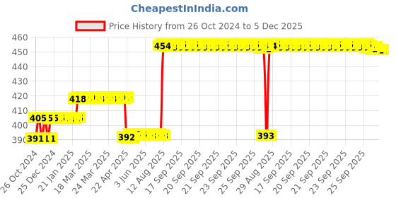 moglix.com Z Premium 1 Litre R22 Refrigeration Oil z premium Price History Graph from 26 Oct 2024 to 5 Dec 2025