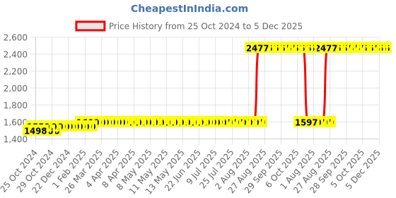 moglix.com Z Premium 1 Litre R404A Refrigeration Oil (Pack of 2) z premium Price History Graph from 25 Oct 2024 to 4 Dec 2025